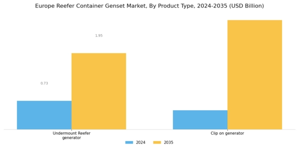 Europe Reefer Container Genset Market Segment Image 0