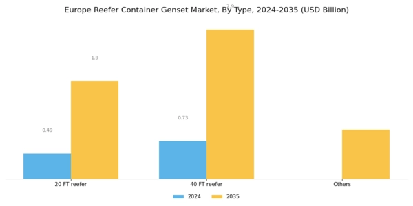 Europe Reefer Container Genset Market Segment Image 1