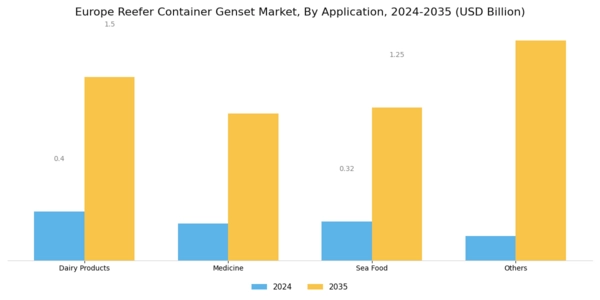 Europe Reefer Container Genset Market Segment Image 2