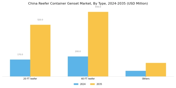 China Reefer Container Genset Market Segment Image 1