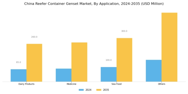 China Reefer Container Genset Market Segment Image 2