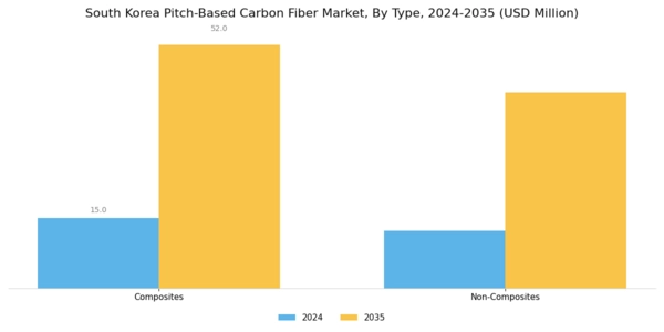 South Korea Pitch Based Carbon Fiber Market Segment Image 0