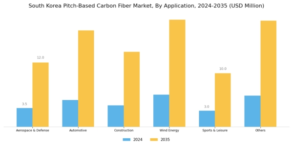 South Korea Pitch Based Carbon Fiber Market Segment Image 1