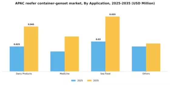 APAC Reefer Container Genset Market Segment Image 0