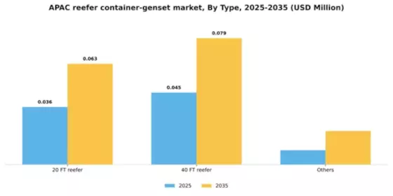 APAC Reefer Container Genset Market Segment Image 2