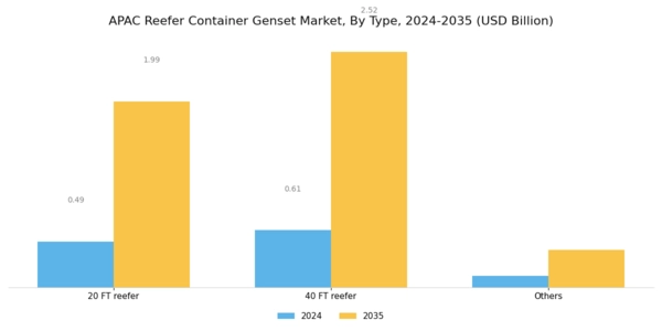 APAC Reefer Container Genset Market Segment Image 1
