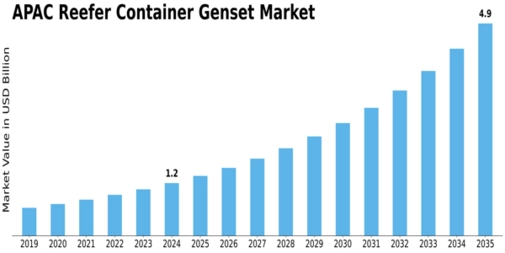 APAC Reefer Container Genset Market Size