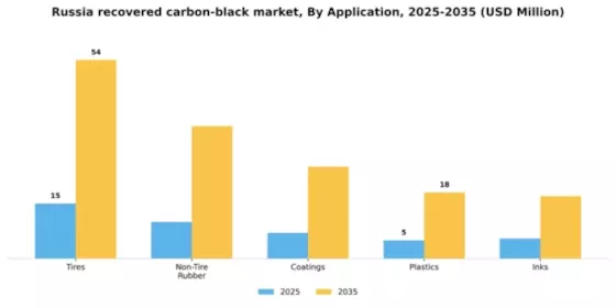 Russia Recovered Carbon Black Market Segment Image 0
