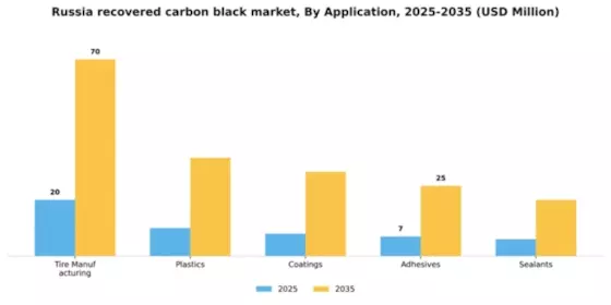 Russia Recovered Carbon Black Market Segment Image 0