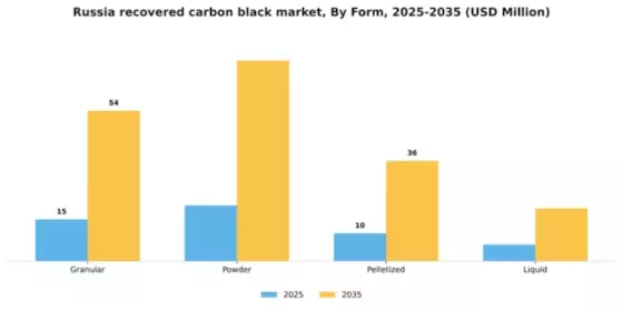 Russia Recovered Carbon Black Market Segment Image 2