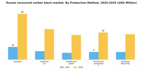 Russia Recovered Carbon Black Market Segment Image 3