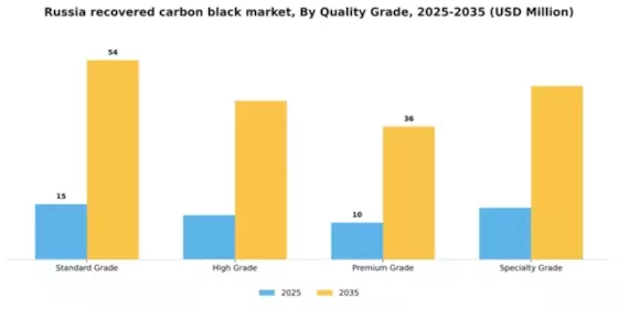 Russia Recovered Carbon Black Market Segment Image 4