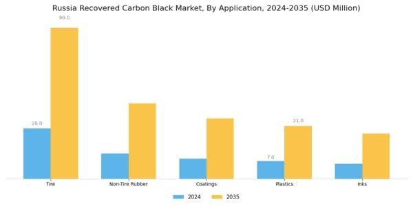 Russia Recovered Carbon Black Market Segment Image 0
