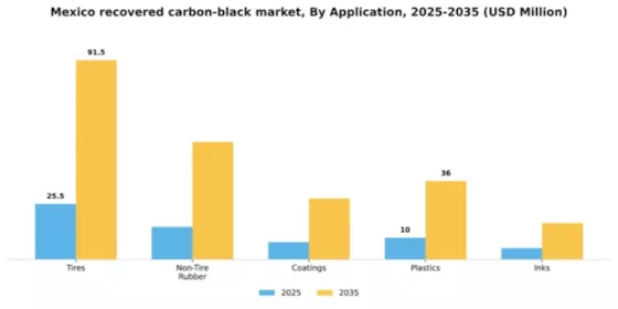 Mexico Recovered Carbon Black Market Segment Image 0