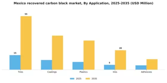 Mexico Recovered Carbon Black Market Segment Image 0