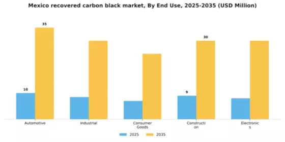 Mexico Recovered Carbon Black Market Segment Image 1