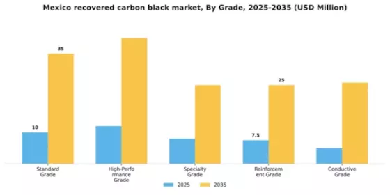 Mexico Recovered Carbon Black Market Segment Image 2