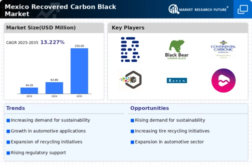 Mexico Recovered Carbon Black Market Infographic