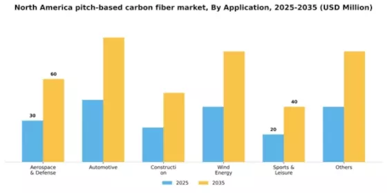 North America Pitch Based Carbon Fiber Market Segment Image 0