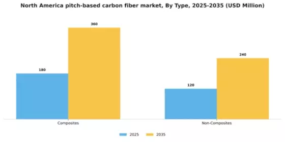 North America Pitch Based Carbon Fiber Market Segment Image 1