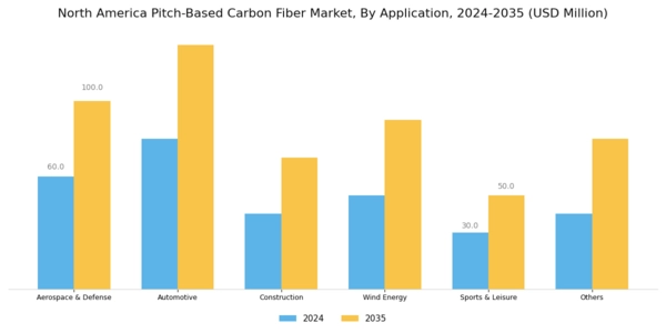 North America Pitch Based Carbon Fiber Market Segment Image 1