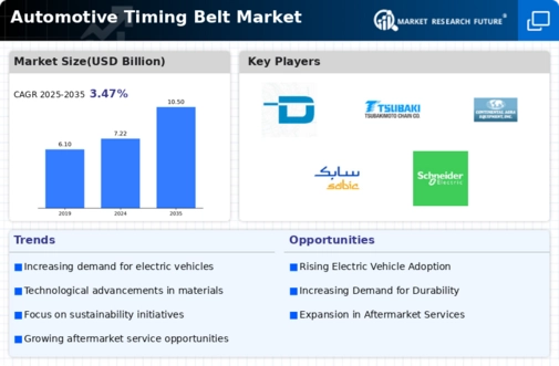 Automotive Timing Belt Market Infographic