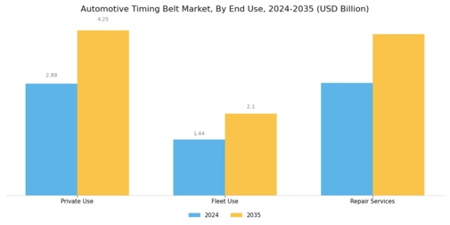 Automotive Timing Belt Market Segment Image 3