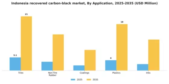 Indonesia Recovered Carbon Black Market Segment Image 0