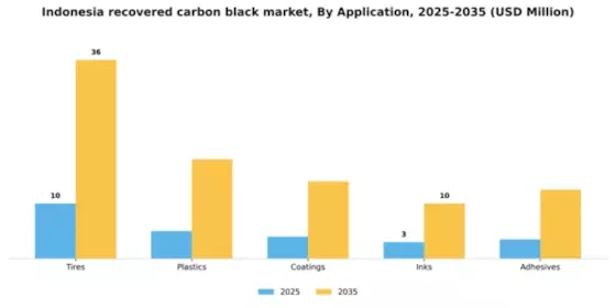 Indonesia Recovered Carbon Black Market Segment Image 0