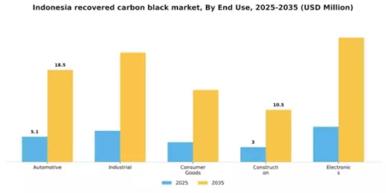 Indonesia Recovered Carbon Black Market Segment Image 1