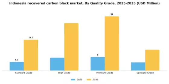 Indonesia Recovered Carbon Black Market Segment Image 3