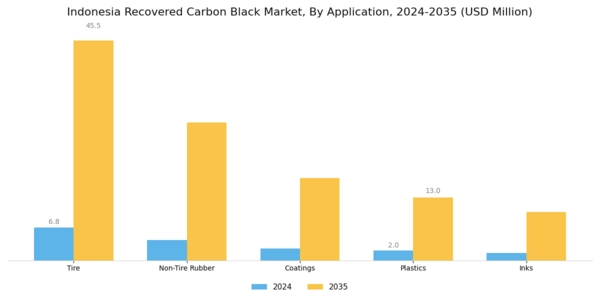 Indonesia Recovered Carbon Black Market Segment Image 0