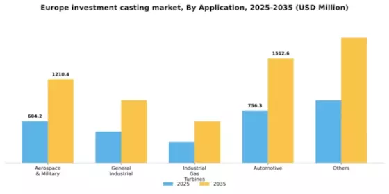 Europe Investment Casting Market Segment Image 0