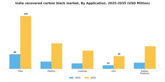 India Recovered Carbon Black Market Segment Image 0