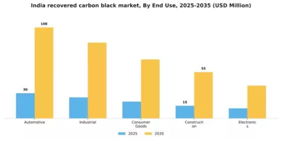 India Recovered Carbon Black Market Segment Image 1