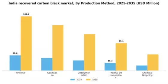 India Recovered Carbon Black Market Segment Image 2