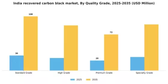 India Recovered Carbon Black Market Segment Image 3
