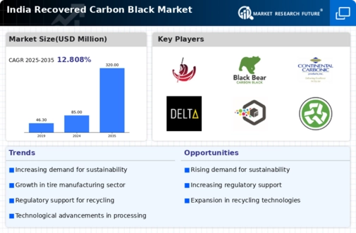 India Recovered Carbon Black Market Infographic