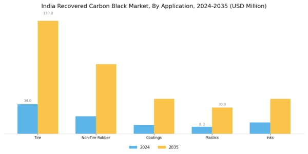 India Recovered Carbon Black Market Segment Image 0