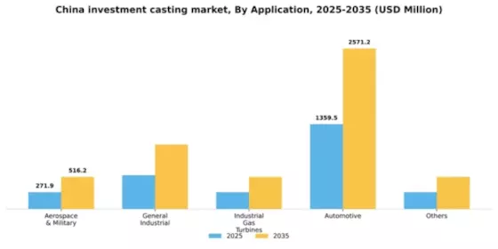 China Investment Casting Market Segment Image 0