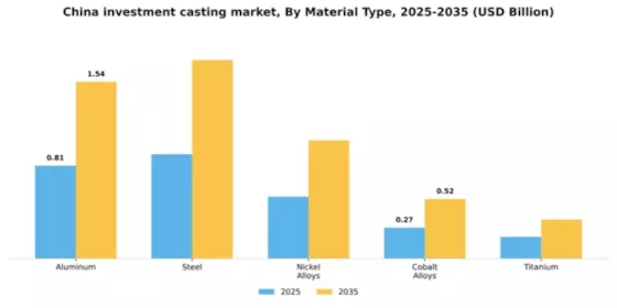 China Investment Casting Market Segment Image 2