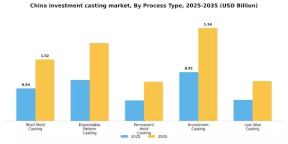 China Investment Casting Market Segment Image 3