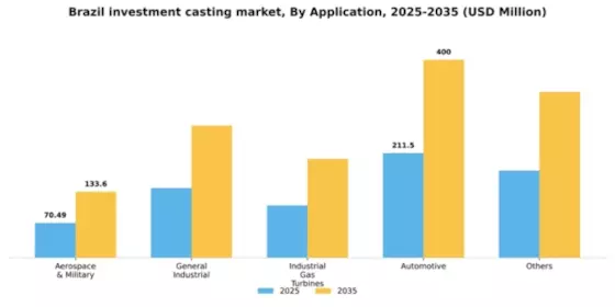 Brazil Investment Casting Market Segment Image 0