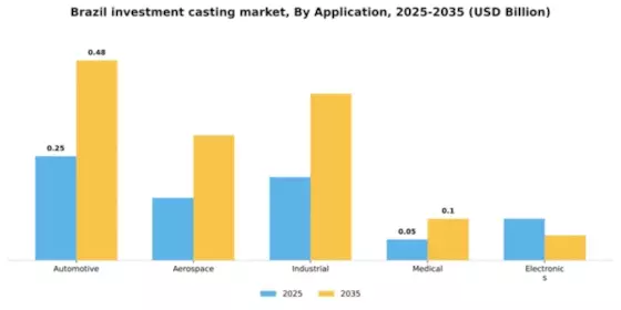 Brazil Investment Casting Market Segment Image 0