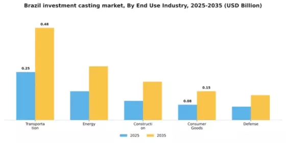 Brazil Investment Casting Market Segment Image 1