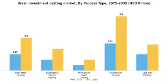 Brazil Investment Casting Market Segment Image 3