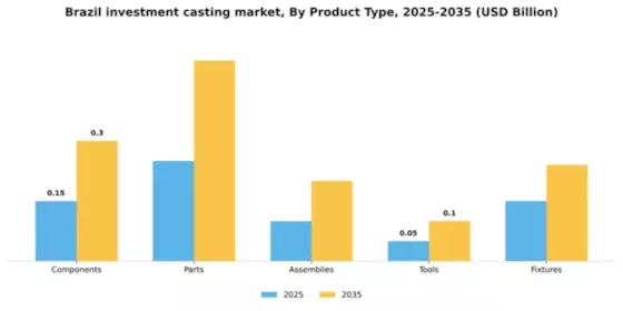 Brazil Investment Casting Market Segment Image 4