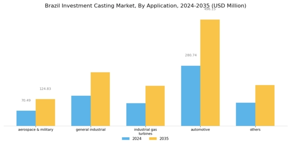 Brazil Investment Casting Market Segment Image 1