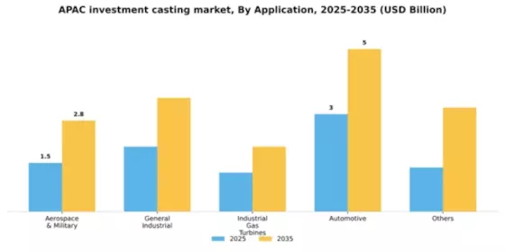 APAC Investment Casting Market Segment Image 0