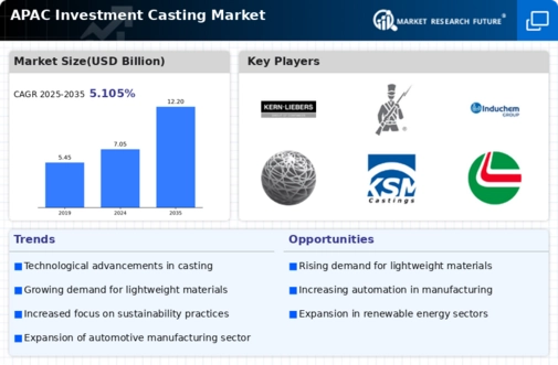 APAC Investment Casting Market Infographic
